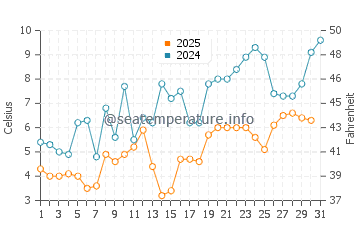 Temperature dell'acqua a Tobermory a maggio