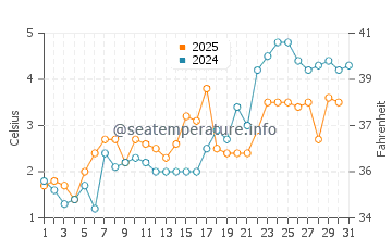 Temperature dell'acqua a Torbay a maggio
