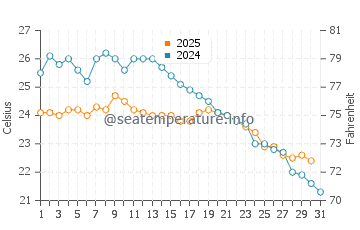Temperature dell'acqua a Cananea a maggio
