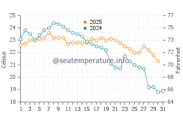 Temperature dell'acqua a Canasvieiras a maggio