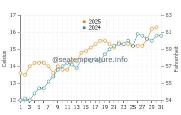 Cancale water temp chart in May