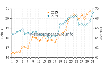 Temperatura del agua en Candarli en mayo
