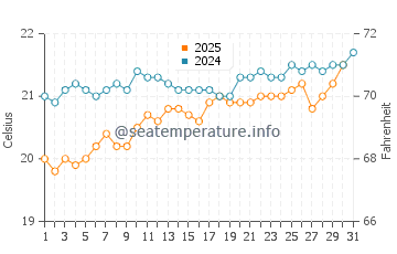 Candelaria water temp chart in May