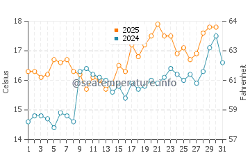 Canelas water temp chart in May
