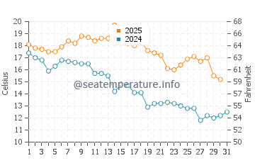 Temperature dell'acqua a Canelones a maggio
