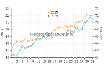 Canet de Berenguer water temp chart in May