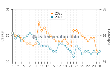Temperature dell'acqua a Cano Island a maggio