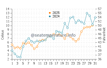 Canoe Cove water temp chart in May