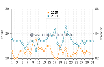 Temperature dell'acqua a Canouan a maggio