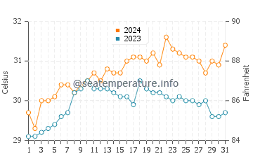 Canroma water temp chart in May