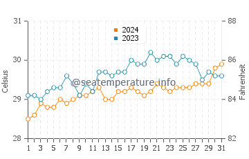 Cantapoy water temp chart in May