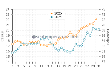 Cantarrijan Beach water temp chart in May