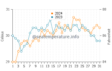 Cantilan water temp chart in May