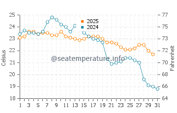 Temperature dell'acqua a Canto Grande a maggio