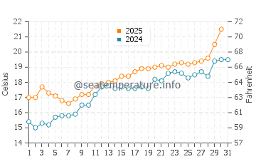 Temperatura del agua en Canyelles en mayo