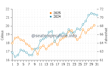 Wassertemperatur Cáorle im Mai