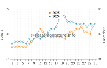 Temperature dell'acqua a Cap Cana a maggio