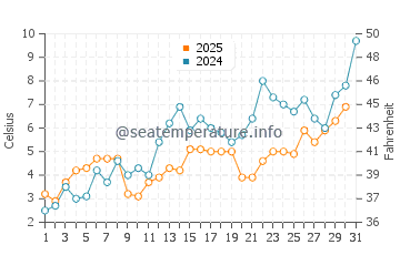 Temperature dell'acqua a Cap-Chat a maggio
