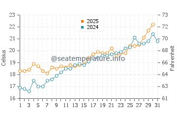 Cap de Formentor water temp chart in May