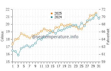 Cap de la Nau water temp chart in May