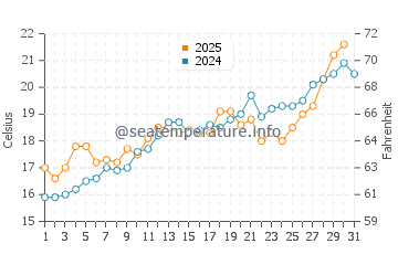 Cap de Salou water temp chart in May