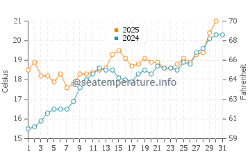 Temperature dell'acqua a Cap Ferrat a maggio