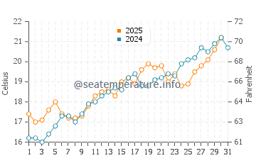 Cap Roig water temp chart in May