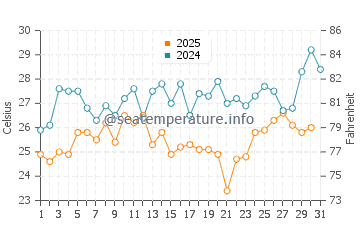 Temperature dell'acqua a Cap Skirring a maggio