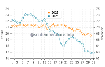 Temperature dell'acqua a Capão da Canoa a maggio