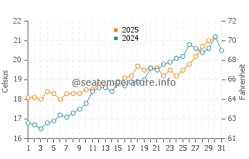 Capdepera water temp chart in May