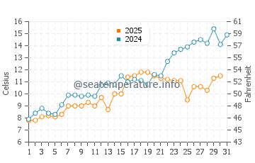 Temperature dell'acqua a Cape Ann a maggio