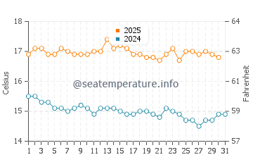 Cape Bridgewater water temp chart in May