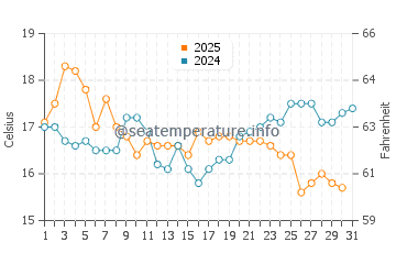 Cape Conran water temp chart in May