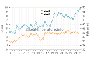Temperature dell'acqua a Cape Croker a maggio