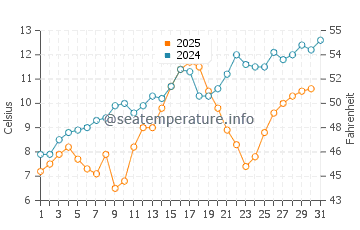 Cape Elizabeth water temp chart in May