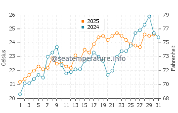 Cape Fear water temp chart in May