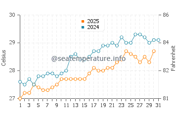 Temperatura da água em Cabo Haitiano em maio