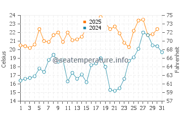 Temperature dell'acqua a Capo Hatteras a maggio