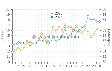 Cape Henlopen water temp chart in May