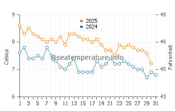 Temperature dell'acqua a Cabo de Hornos a maggio