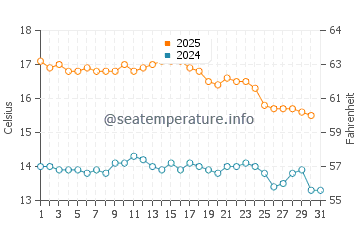 Cape Jaffa water temp chart in May