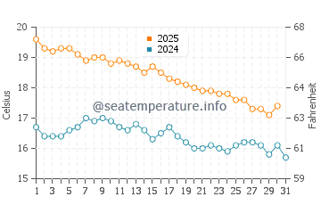 Cape Jervis water temp chart in May