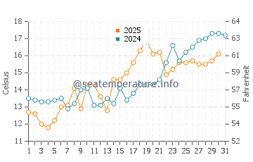Temperature dell'acqua a Cape May Point a maggio
