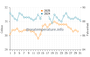 Temperatura vode u Rt Panwa u svibnju