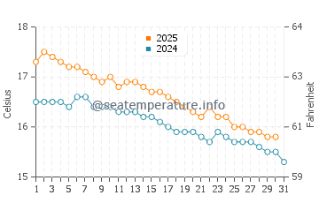 Cape Paterson water temp chart in May