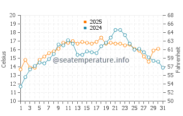 Temperature dell'acqua a Cape Point a maggio
