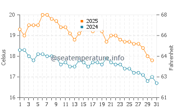 Cape Reinga water temp chart in May
