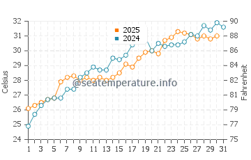 Cape Sable water temp chart in May