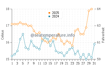 Cape St. Vincent water temp chart in May
