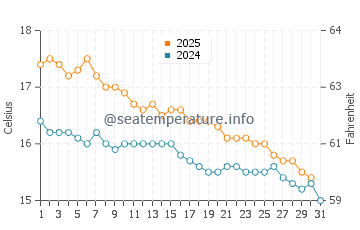 Cape Woolamai water temp chart in May